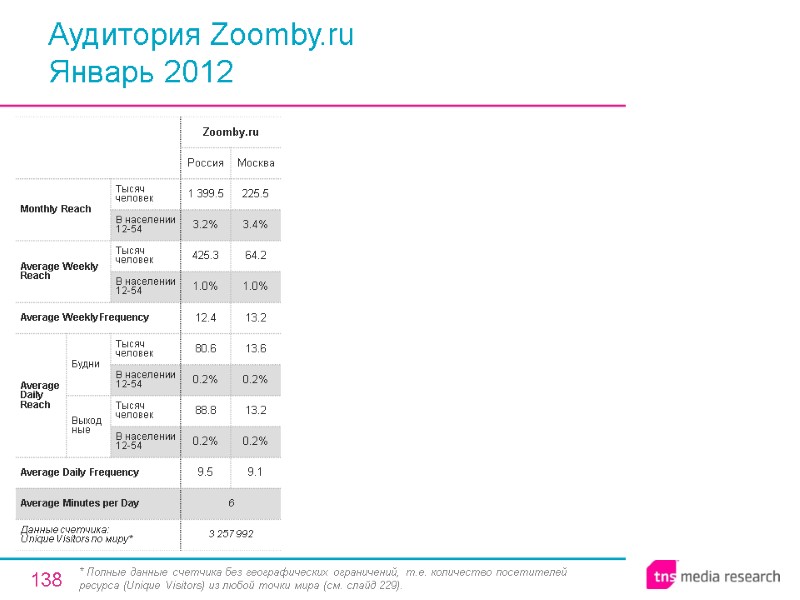 138 Аудитория Zoomby.ru Январь 2012 * Полные данные счетчика без географических ограничений, т.е. количество
